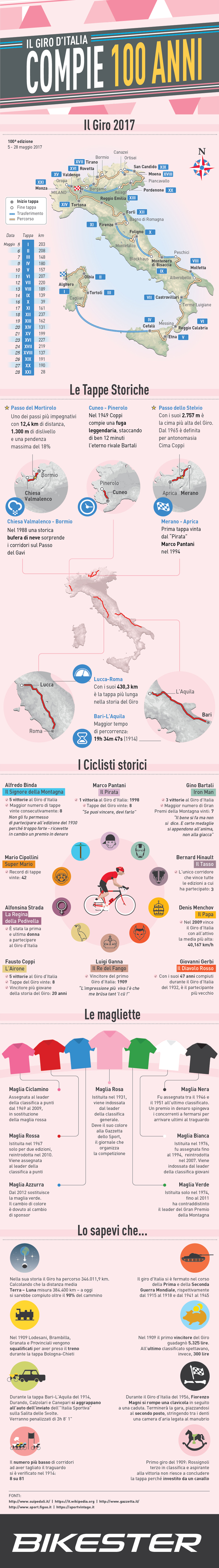 Infografica Giro D'Italia