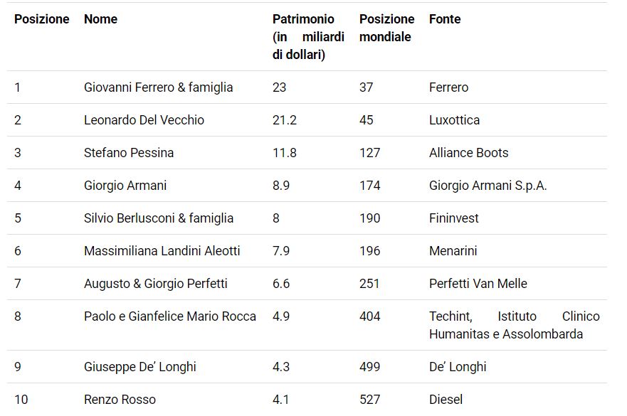 Chi sono gli uomini più ricchi d'Italia? La top ten stilata da Forbes