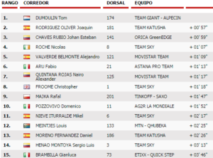 Classifica Generale Vuelta