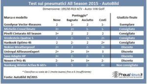 autobild-test-all-season-2015