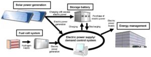 Zero Emission Scheme