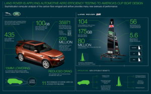Land Rover BAR - Infografica