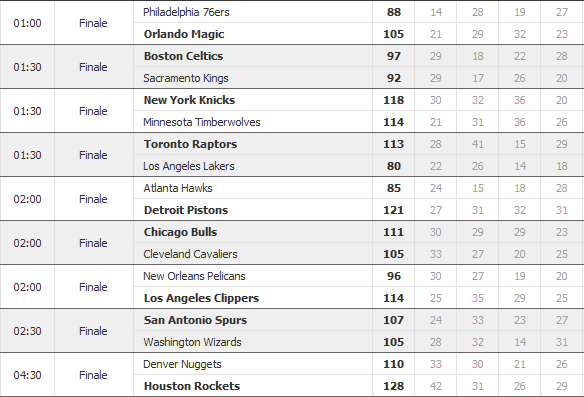 Risultati NBA
