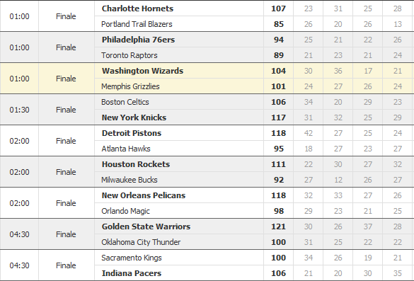 Risultati NBA