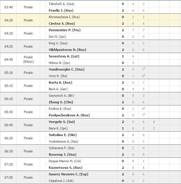 risultati australian open wta1