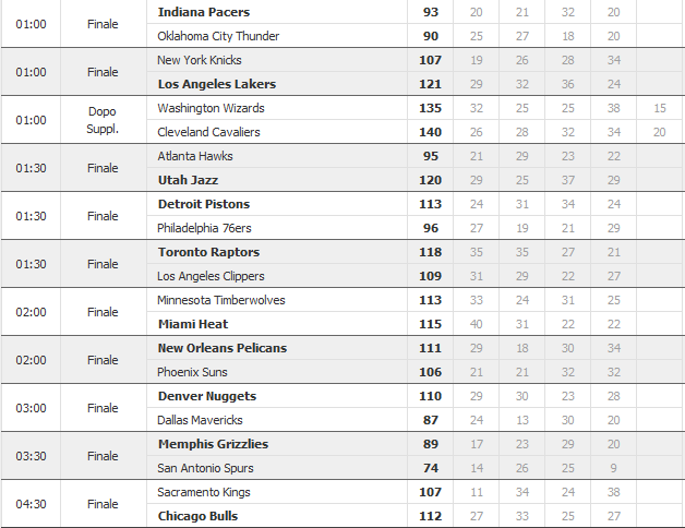 Risultati NBA