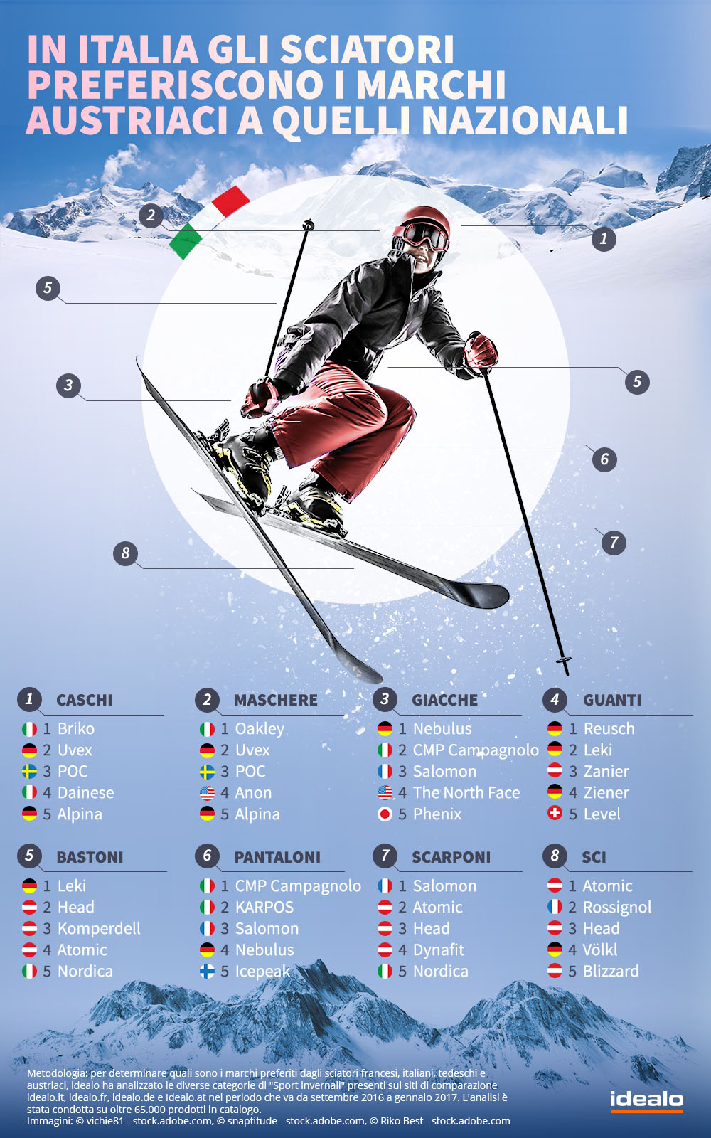 Sport invernali e e-commerce - Italia
