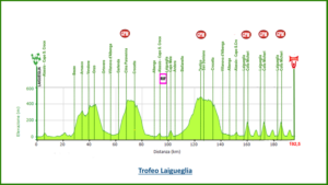 altimetria-trofeo-laigueglia