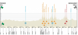 altimetria gand vewelgem