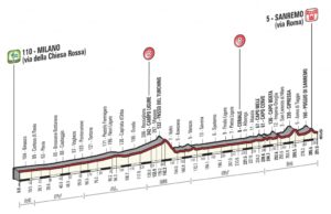 milano sanremo percorso e altimetria