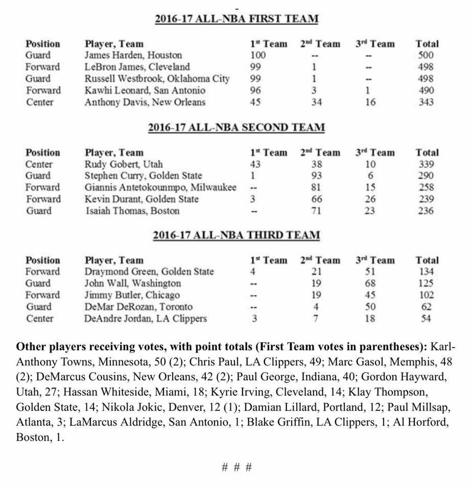 All NBA Teams - Quintetti NBA 2016-2017