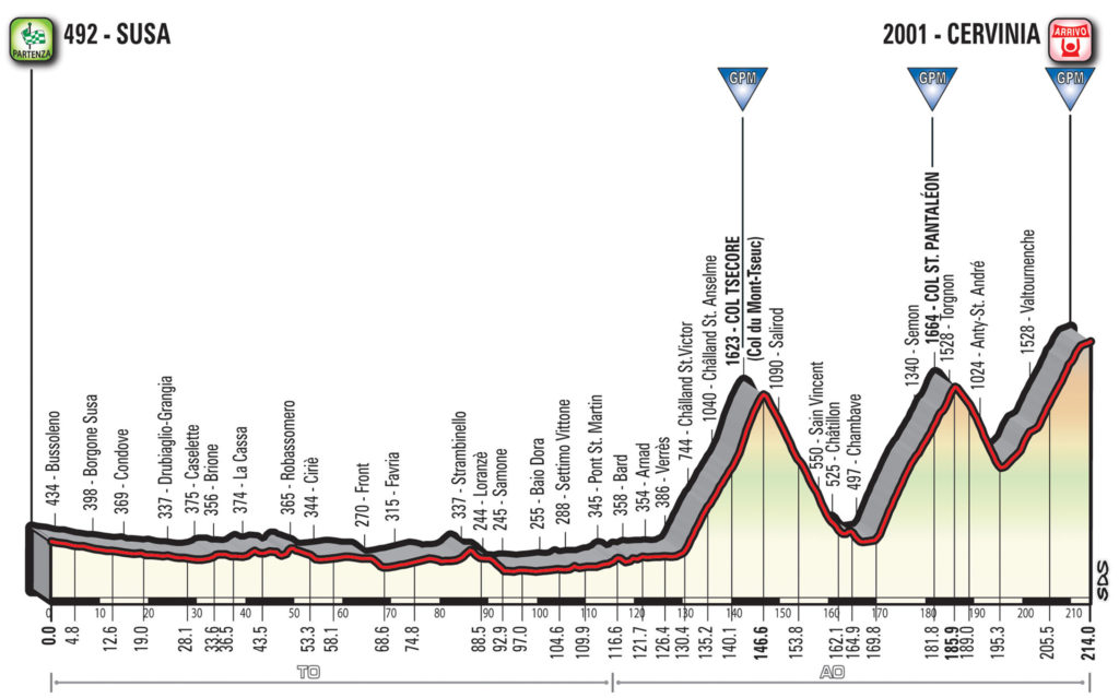20 tappa giro d'italia