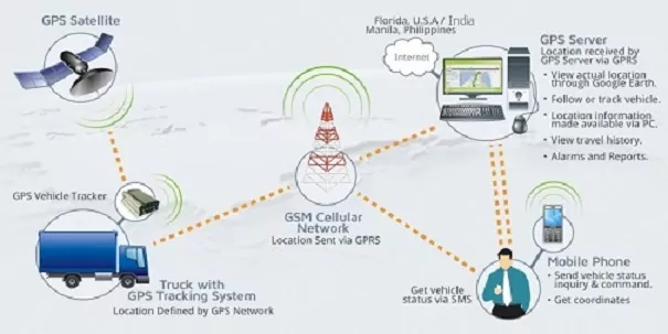 Common Telematics Platform