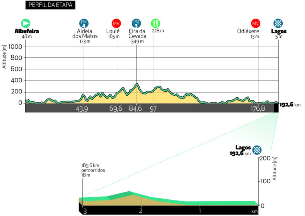 1 tappa Volta ao Algarve