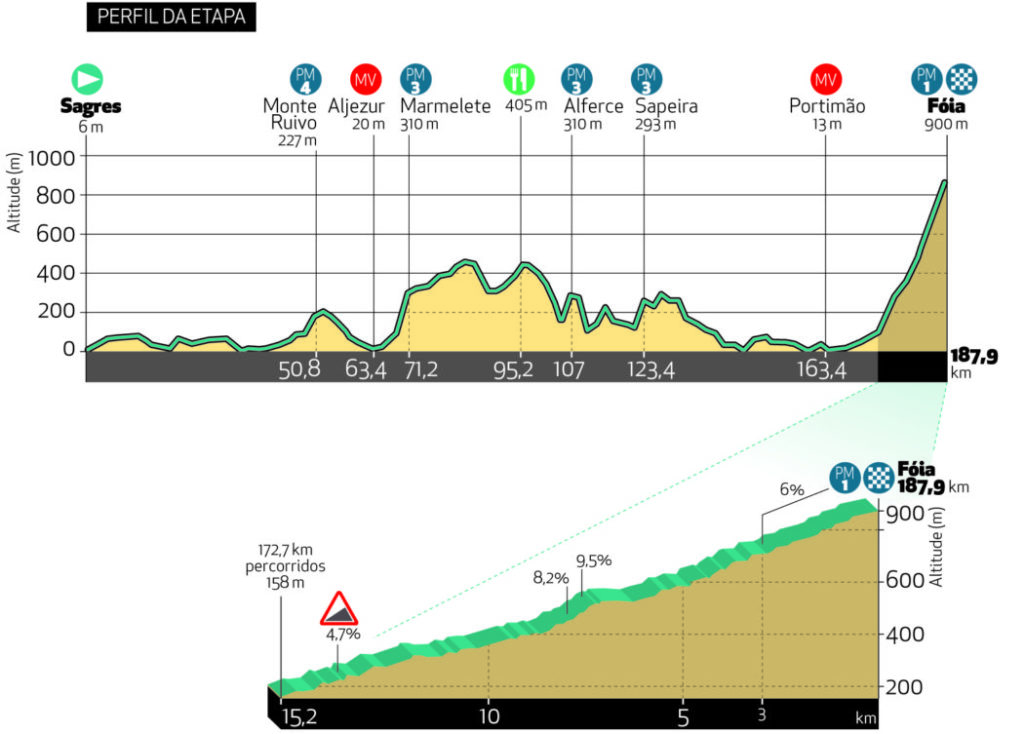 2 tappa Volta ao Algarve