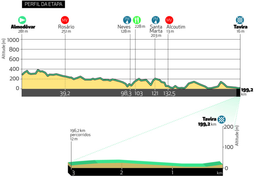 4 tappa Volta ao Algarve