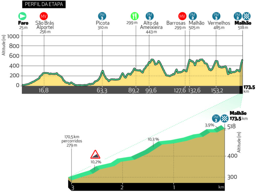 5 tappa Volta ao Algarve