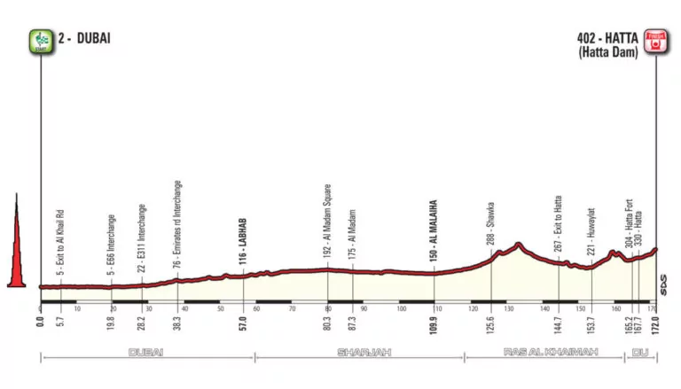 altimetria dubai tour 2018 quarta tappa