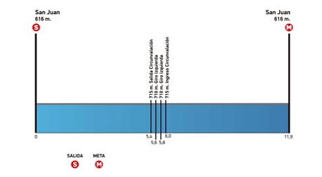 3ª tappa Vuelta a San Juan