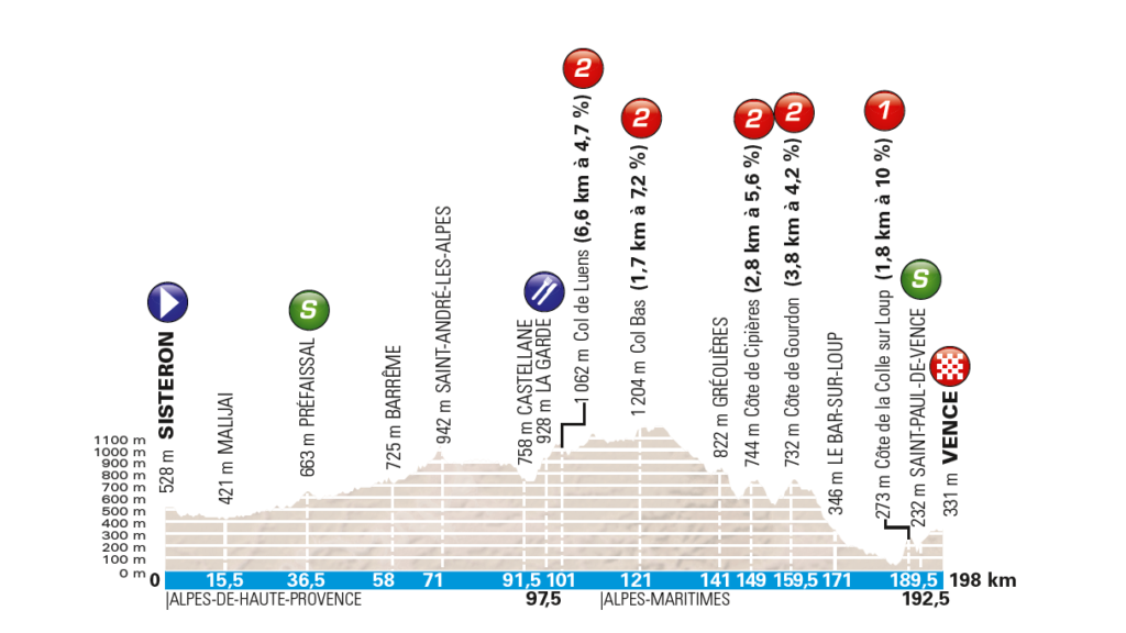 6 tappa Parigi-Nizza 2018