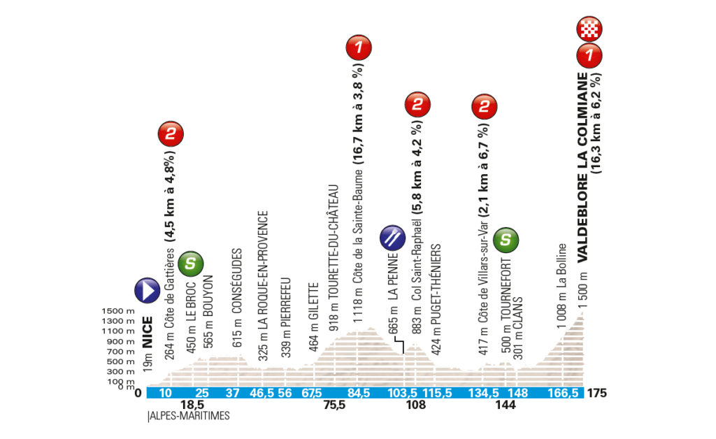 7 tappa Parigi-Nizza 2018