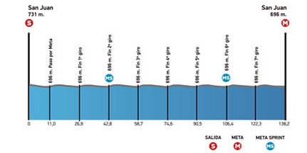 7ª Tappa Vuelta a San Juan