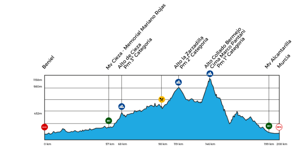 Vuelta a Murcia Altimetria