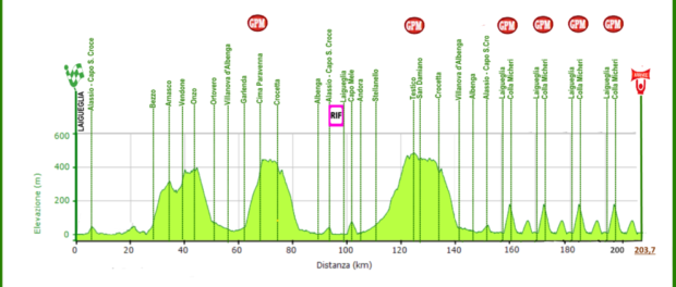 altimetria Trofeo Laigueglia