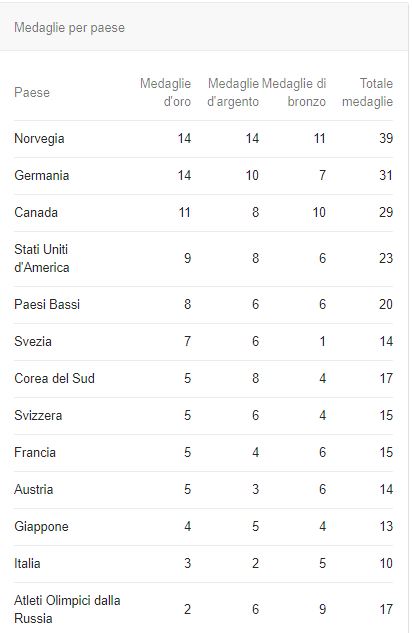 medagliere olimpiadi invernali 2018