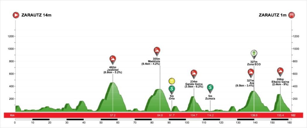 1 tappa Giro dei Paesi Baschi