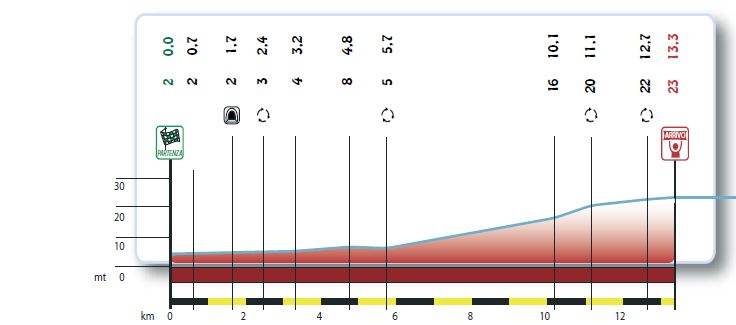 2 semitappa della prima tappa Settimana Internazionale Coppi Bartali