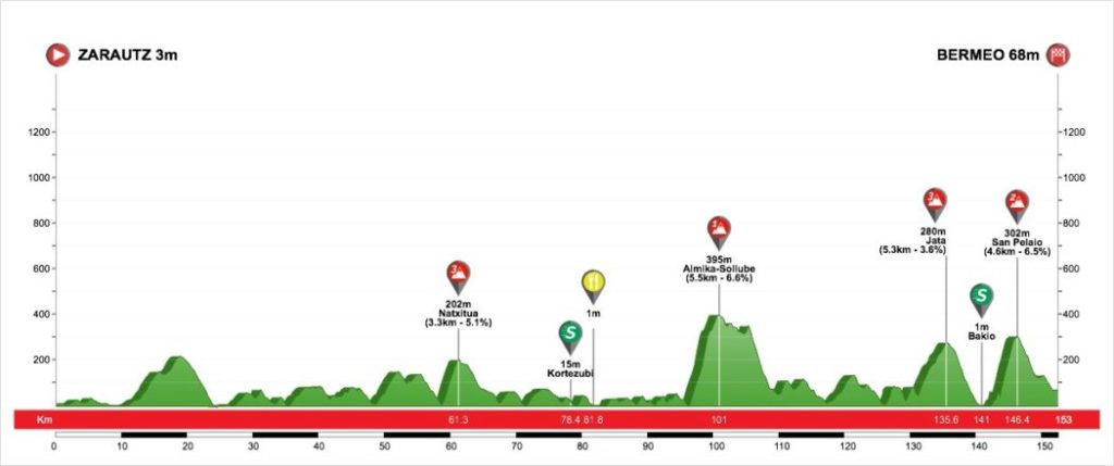 2 tappa Giro dei Paesi Baschi