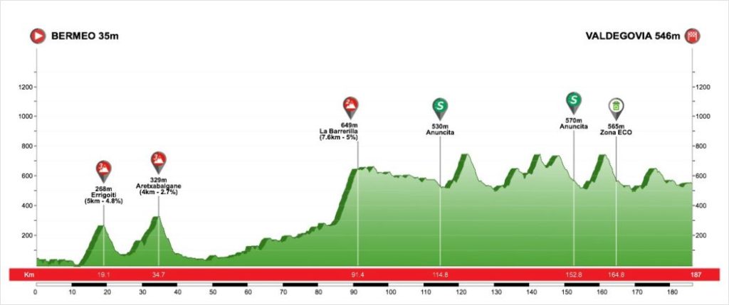 3 tappa Giro dei Paesi Baschi