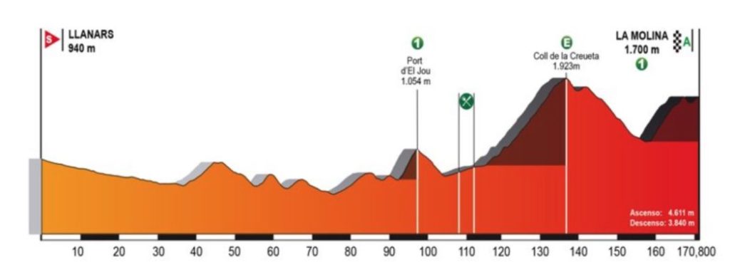 4 tappa Volta a Catalunya