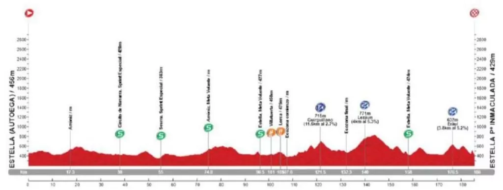 Altimetria GP Indurain