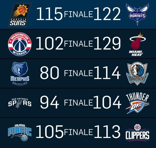 Risultati NBA