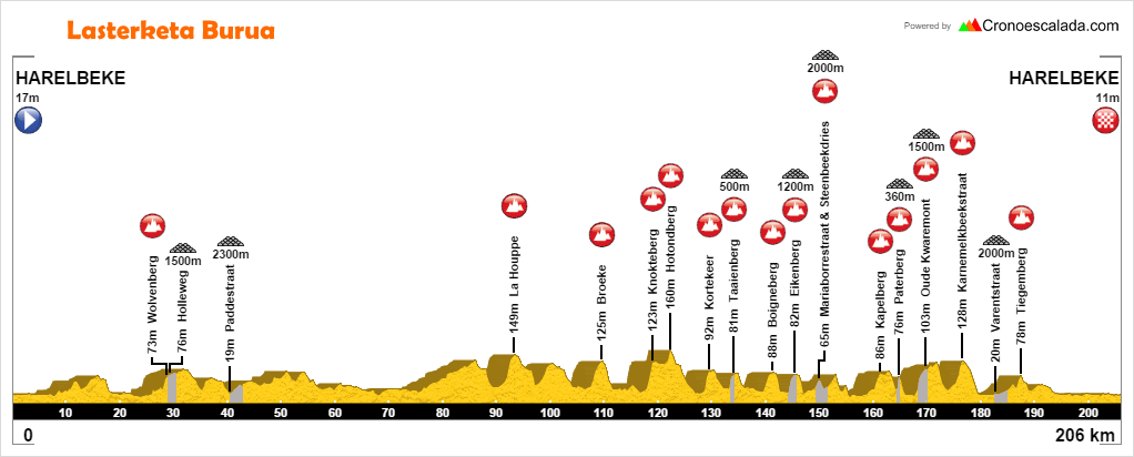 E3 Harelbeke