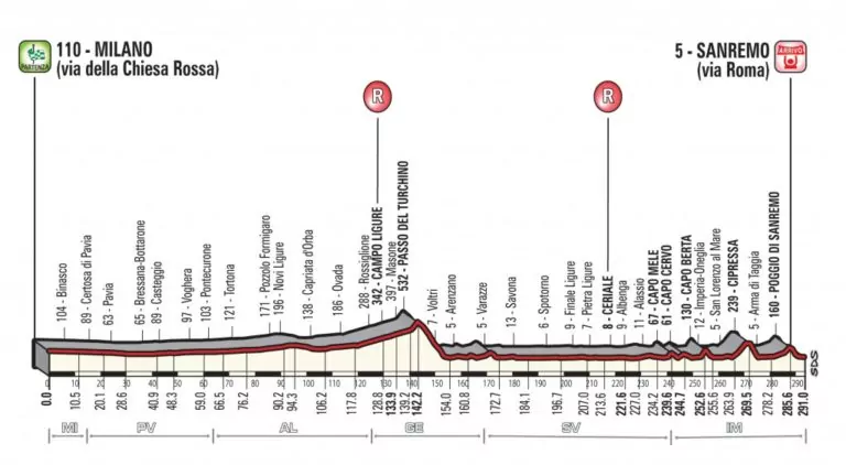 Milano-Sanremo
