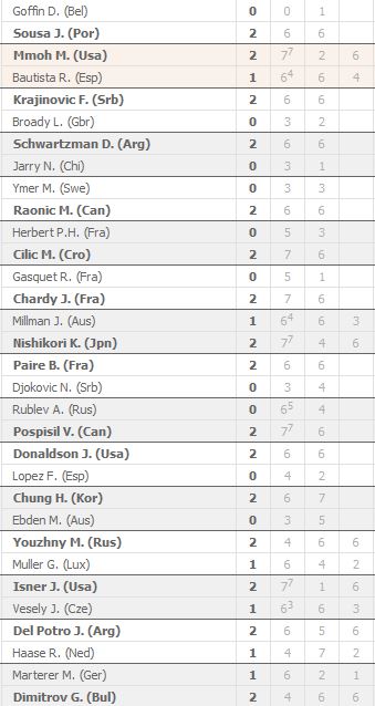 Risultati ATP Miami Open