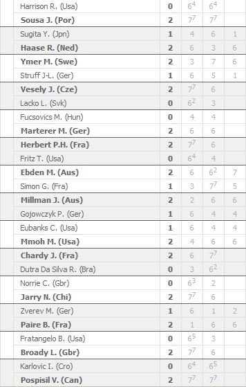 Risultati ATP Miami Open
