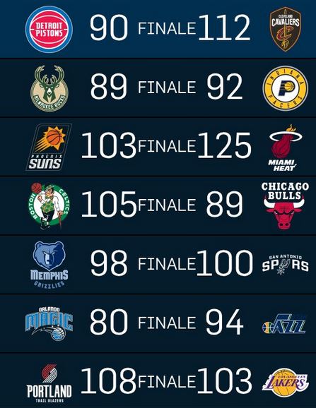 Risultati Nba