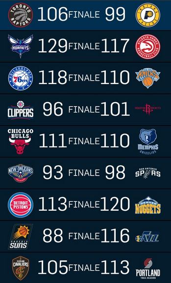 Risultati NBA