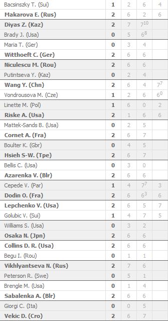 Risultati WTA Miami Open