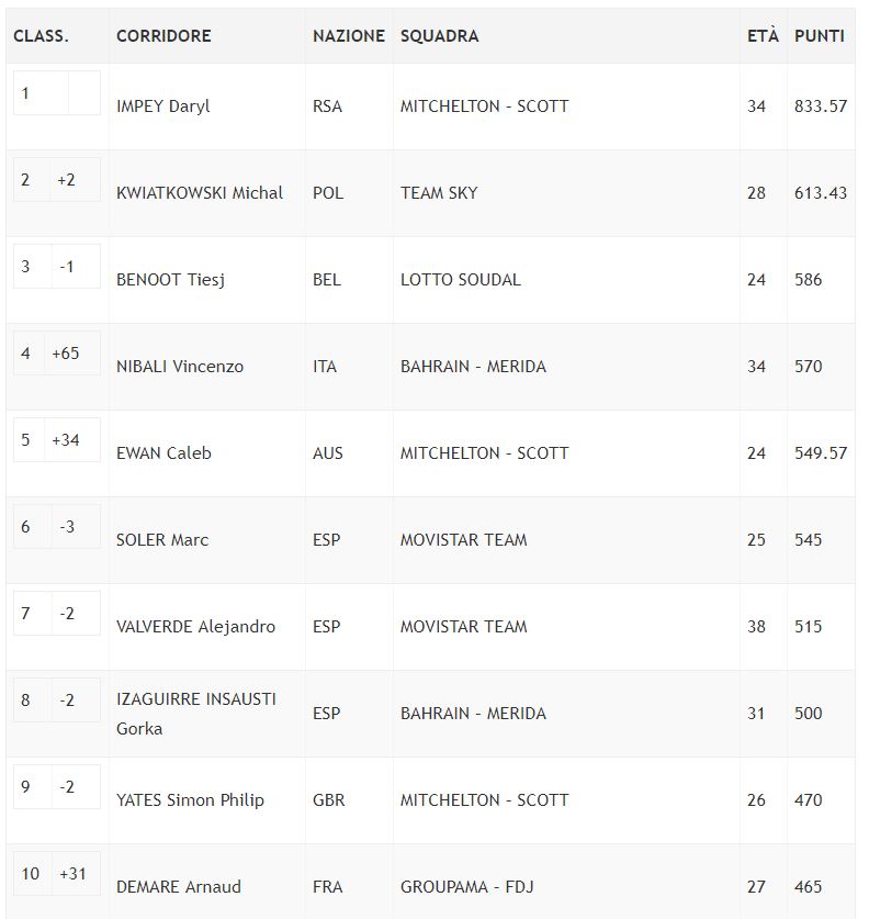 classifica world tour