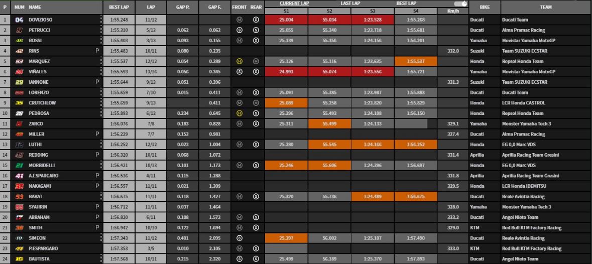 Tempi Fp4 MotoGp 