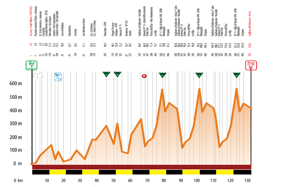 seconda tappa della Settimana Internazionale Coppi Bartali
