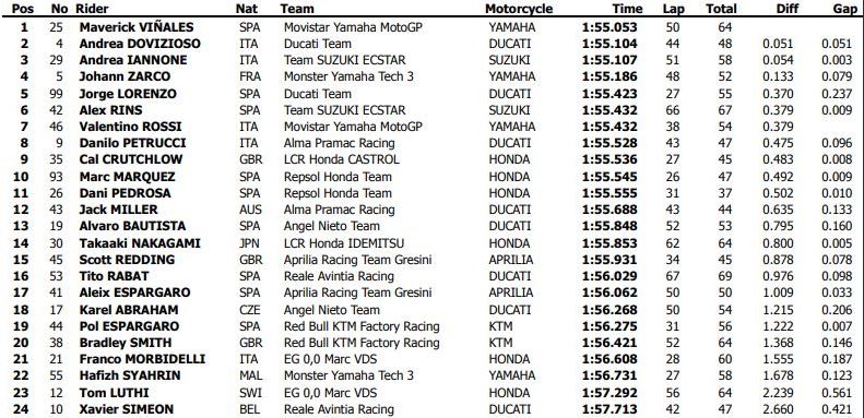 tempi motogp test qatar