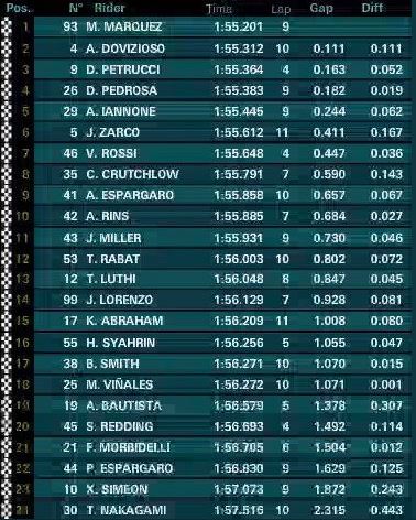 tempi motogp warm up