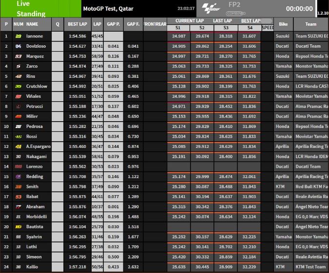 tempi test qatar motogp