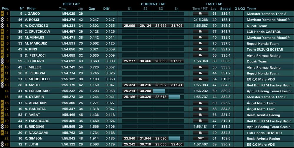 Test Qatar MotoGp